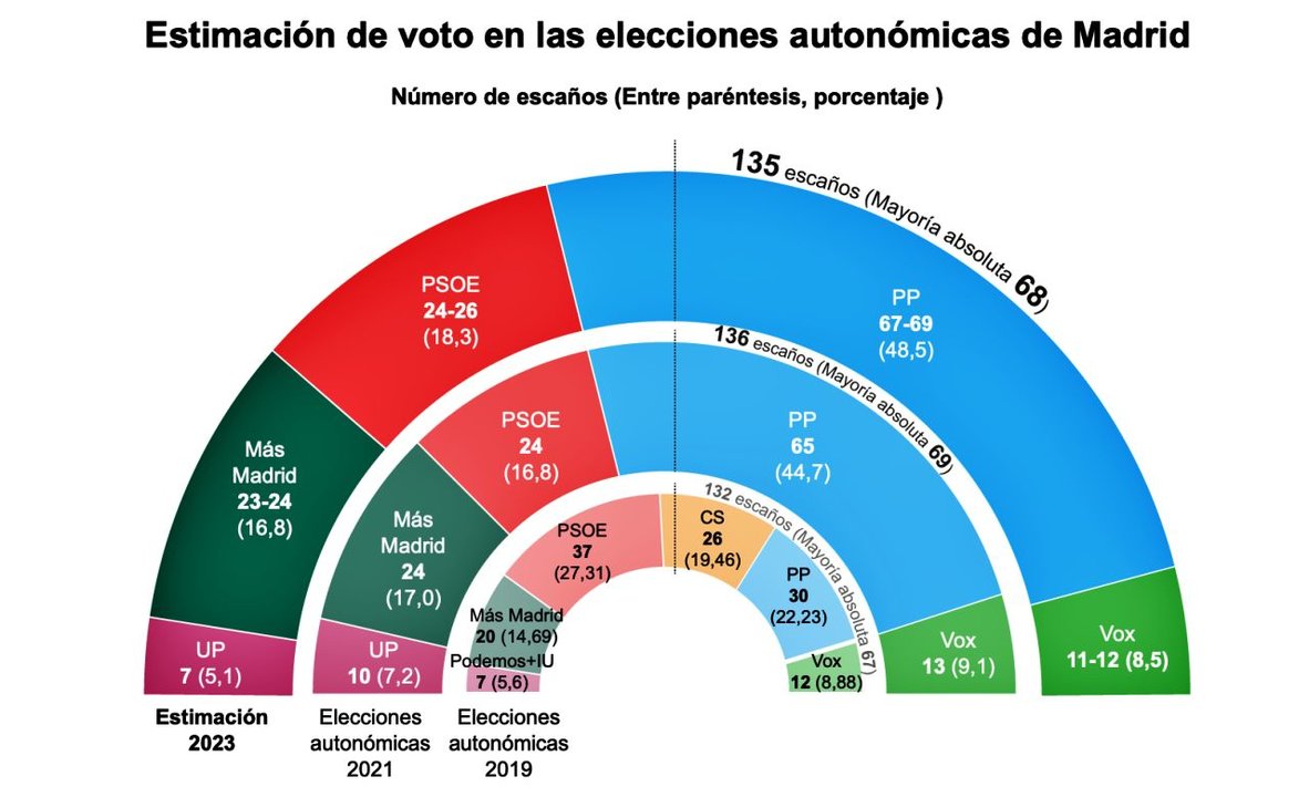 Sondeo electoral 28-M Comunidad de Madrid de GAD3 para ABC