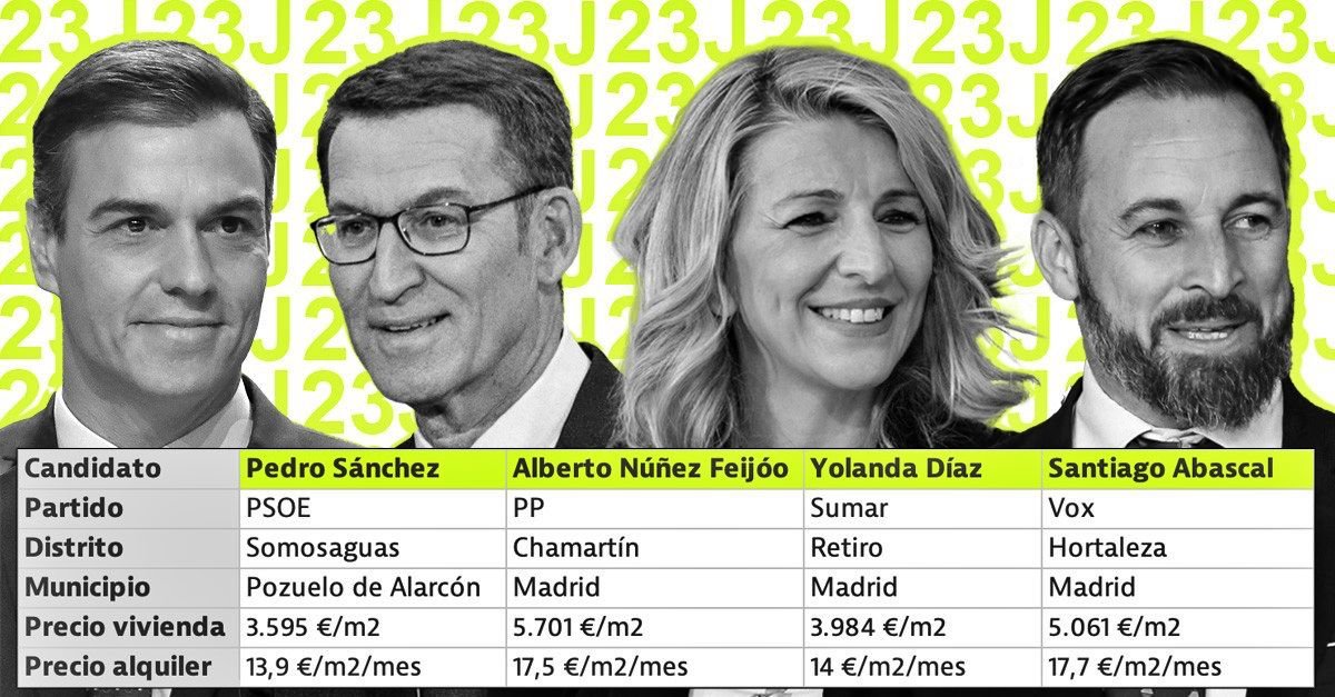 Datos sobre las viviendas de los candidatos en las elecciones 23J | idealista.com
