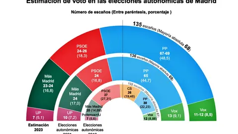 Sondeo electoral 28-M Comunidad de Madrid de GAD3 para ABC