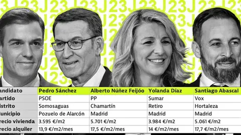 Datos sobre las viviendas de los candidatos en las elecciones 23J | idealista.com