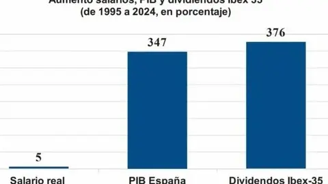 Salarios, PIB y dividendos Ibex35